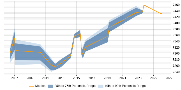 Contractor daily rate distribution trend for Technical Infrastructure Analyst job vacancies in the Thames Valley