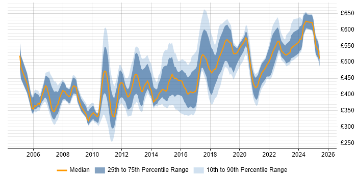 Contractor daily rate distribution trend for Technical Leader job vacancies in the Thames Valley Contractor daily rate distribution trend for Technical Leader job vacancies in the Thames Valley