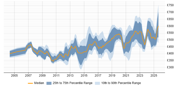 Contractor daily rate distribution trend for jobs in the Thames Valley citing Technical Leadership