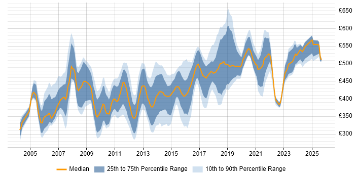 Contractor daily rate distribution trend for Technical Manager job vacancies in the Thames Valley