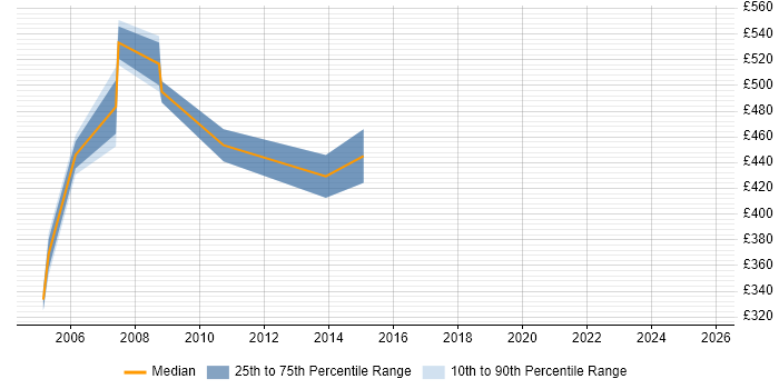 Contractor daily rate distribution trend for Technical Presales Consultant job vacancies in the Thames Valley Contractor daily rate distribution trend for Technical Presales Consultant job vacancies in the Thames Valley
