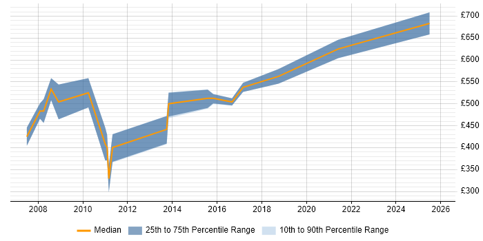 Contractor daily rate distribution trend for Technical Programme Manager job vacancies in the Thames Valley