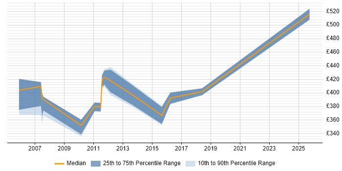 Contractor daily rate distribution trend for Technical Project Leader job vacancies in the Thames Valley