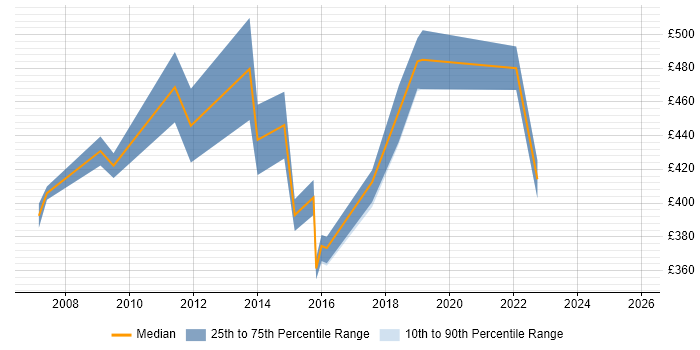 Contractor daily rate distribution trend for Technical Services Manager job vacancies in the Thames Valley