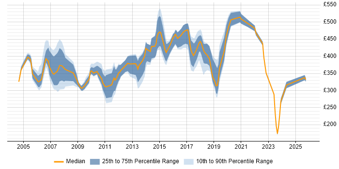 Contractor daily rate distribution trend for Technical Specialist job vacancies in the Thames Valley