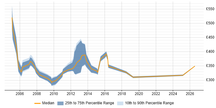 Contractor daily rate distribution trend for Technical Team Leader job vacancies in the Thames Valley