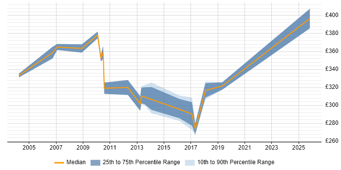 Contractor daily rate distribution trend for Technical Test Analyst job vacancies in the Thames Valley