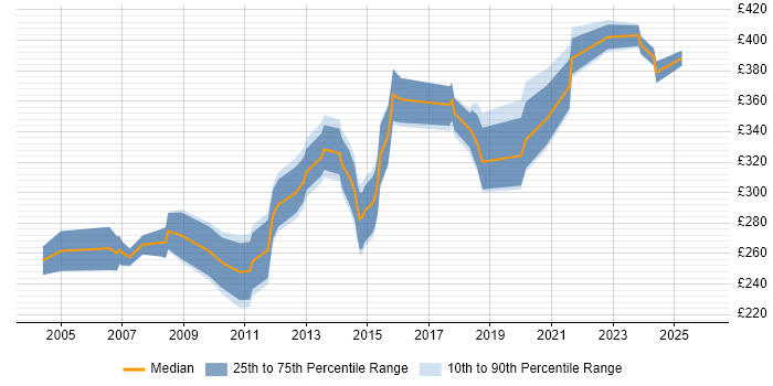 Contractor daily rate distribution trend for Technical Writer job vacancies in the Thames Valley