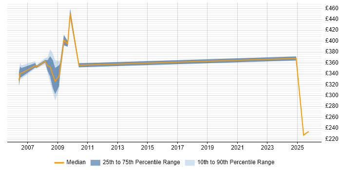 Contractor daily rate distribution trend for Technology Consultant job vacancies in the Thames Valley