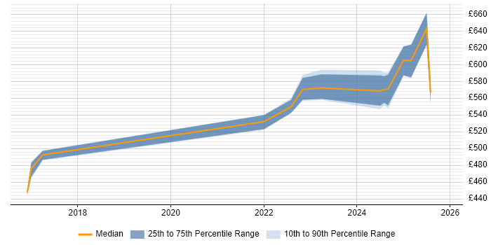 Contractor daily rate distribution trend for jobs in the Thames Valley citing Technology Enablement