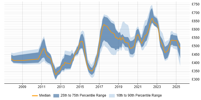 Contractor daily rate distribution trend for jobs in the Thames Valley citing Technology Roadmap