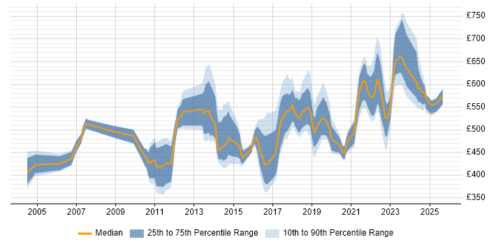 Contractor daily rate distribution trend for jobs in the Thames Valley citing Technology Strategy