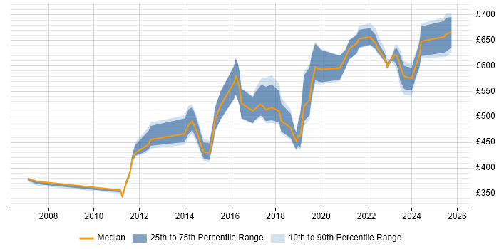 Contractor daily rate distribution trend for jobs in the Thames Valley citing Technology Transformation