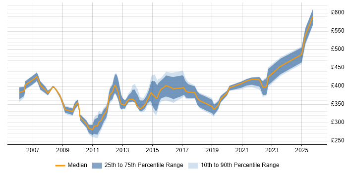 Contractor daily rate distribution trend for Telecoms Business Analyst job vacancies in the Thames Valley