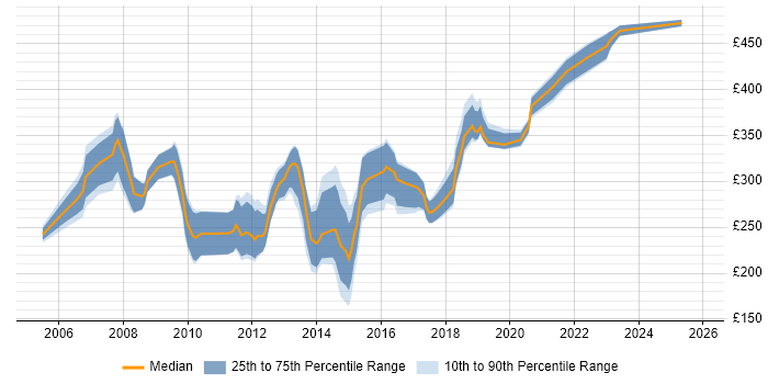Contractor daily rate distribution trend for Telecoms Engineer job vacancies in the Thames Valley