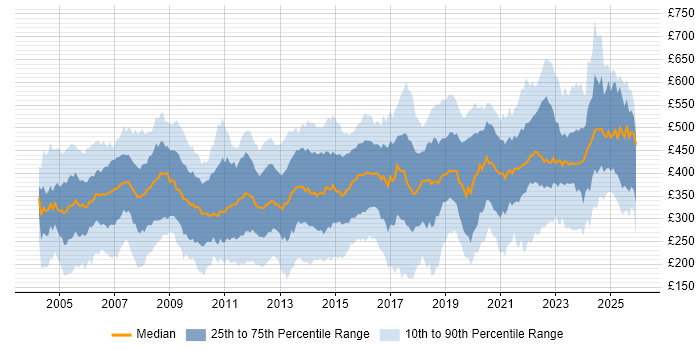 Contractor daily rate distribution trend for jobs in the Thames Valley citing Telecoms
