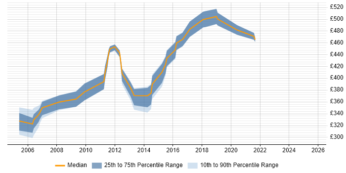 Contractor daily rate distribution trend for Telephony Manager job vacancies in the Thames Valley Contractor daily rate distribution trend for Telephony Manager job vacancies in the Thames Valley