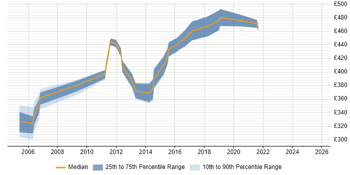 Contractor daily rate distribution trend for Telephony Project Manager job vacancies in the Thames Valley Contractor daily rate distribution trend for Telephony Project Manager job vacancies in the Thames Valley