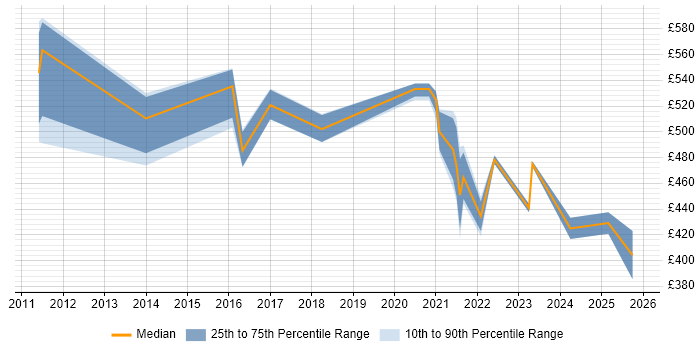 Contractor daily rate distribution trend for jobs in the Thames Valley citing Tenable