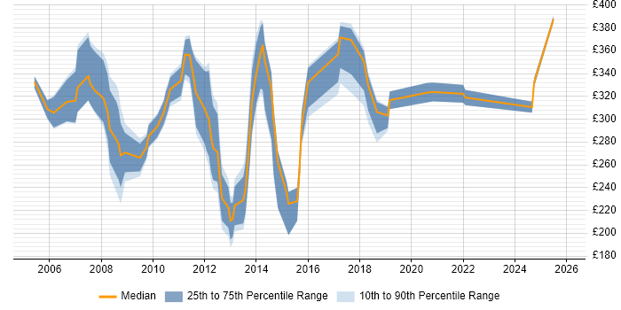 Contractor daily rate distribution trend for jobs in the Thames Valley citing Terminal Services