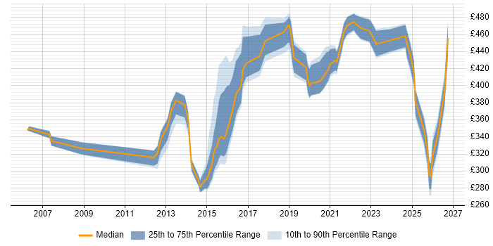 Contractor daily rate distribution trend for jobs in the Thames Valley citing Test Assurance