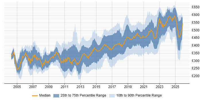 Contractor daily rate distribution trend for jobs in the Thames Valley citing Test Automation