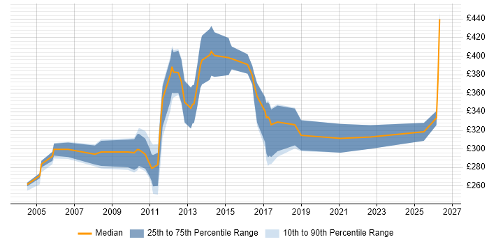 Contractor daily rate distribution trend for jobs in the Thames Valley citing Test Harness