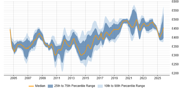 Contractor daily rate distribution trend for jobs in the Thames Valley citing Test Management