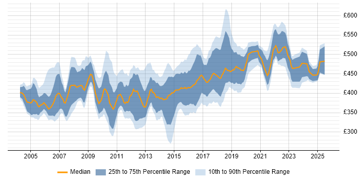 Contractor daily rate distribution trend for Test Manager job vacancies in the Thames Valley