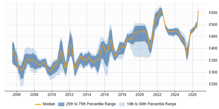 Contractor daily rate distribution trend for jobs in the Thames Valley citing Test Planning