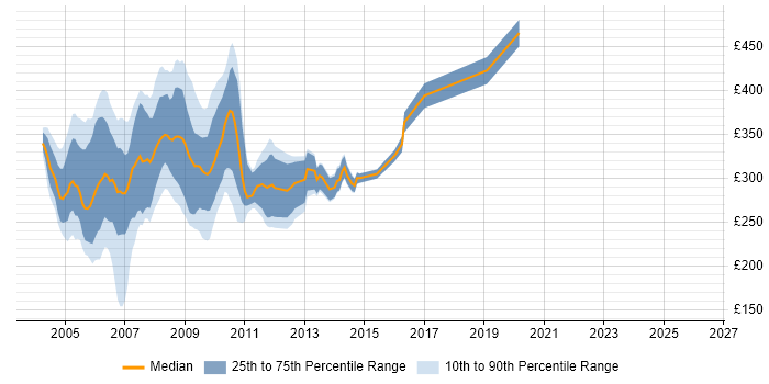 Contractor daily rate distribution trend for jobs in the Thames Valley citing TestDirector