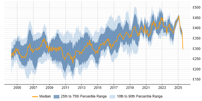 Contractor daily rate distribution trend for Tester job vacancies in the Thames Valley