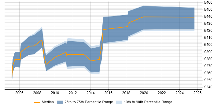 Contractor daily rate distribution trend for Testing Manager job vacancies in the Thames Valley Contractor daily rate distribution trend for Testing Manager job vacancies in the Thames Valley