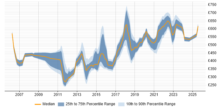 Contractor daily rate distribution trend for jobs in the Thames Valley citing Thought Leadership Contractor daily rate distribution trend for jobs in the Thames Valley citing Thought Leadership