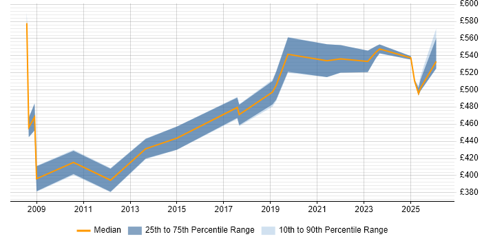 Contractor daily rate distribution trend for jobs in the Thames Valley citing Threat Analysis