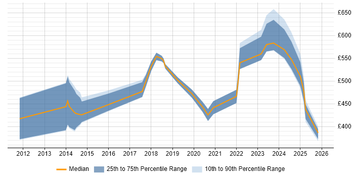 Contractor daily rate distribution trend for jobs in the Thames Valley citing Threat and Vulnerability Management