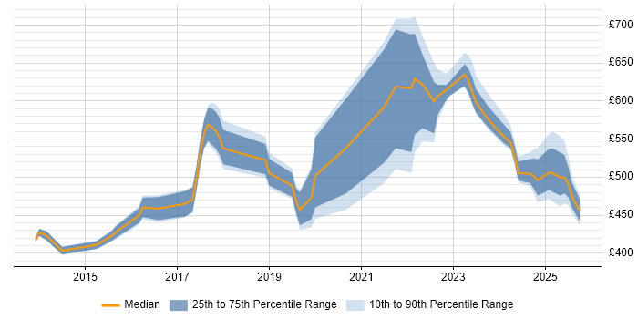 Contractor daily rate distribution trend for jobs in the Thames Valley citing Threat Intelligence Contractor daily rate distribution trend for jobs in the Thames Valley citing Threat Intelligence