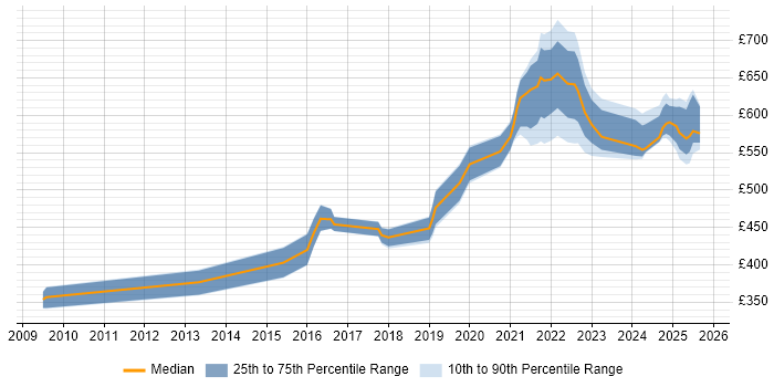 Contractor daily rate distribution trend for jobs in the Thames Valley citing Threat Modelling Contractor daily rate distribution trend for jobs in the Thames Valley citing Threat Modelling