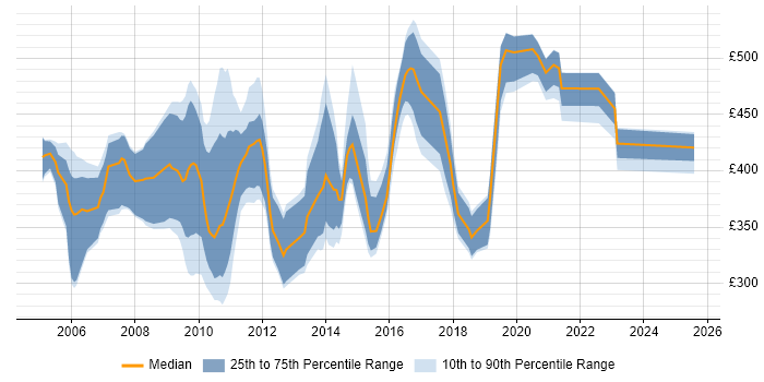 Contractor daily rate distribution trend for jobs in the Thames Valley citing TIBCO Contractor daily rate distribution trend for jobs in the Thames Valley citing TIBCO