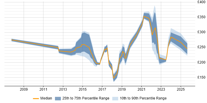 Contractor daily rate distribution trend for jobs in the Thames Valley citing Ticket Management