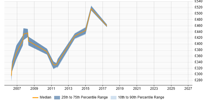 Contractor daily rate distribution trend for jobs in the Thames Valley citing Time Sharing Option