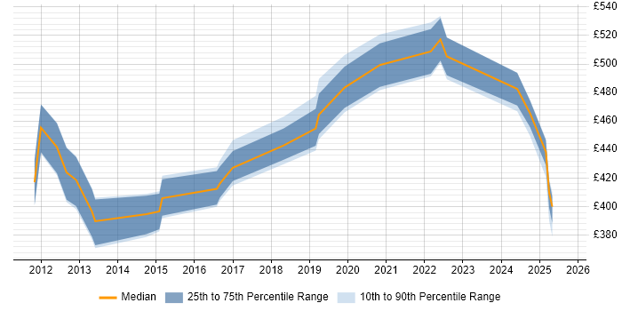 Contractor daily rate distribution trend for jobs in the Thames Valley citing TM Forum