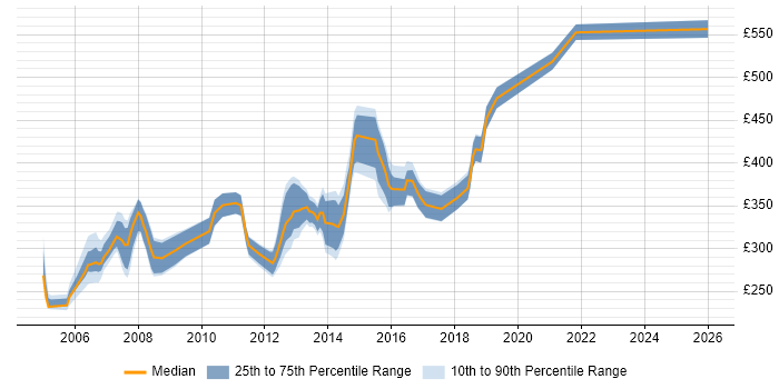 Contractor daily rate distribution trend for jobs in the Thames Valley citing Toad