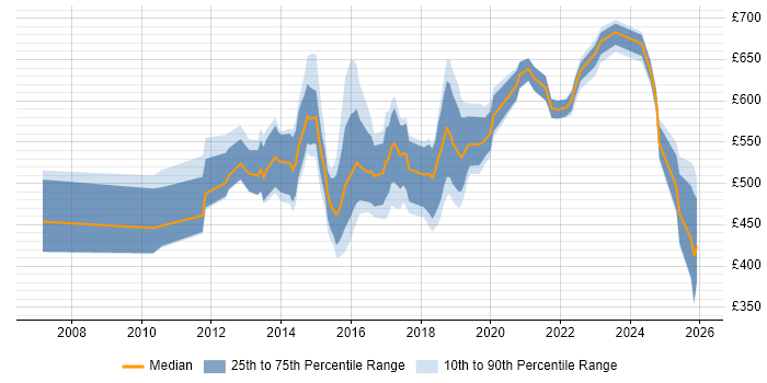 Contractor daily rate distribution trend for jobs in the Thames Valley citing TOGAF Certification