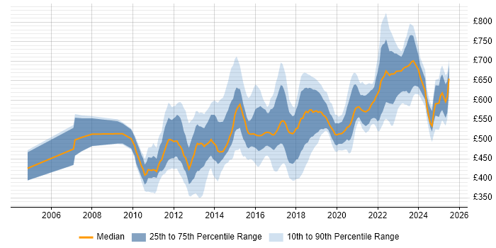 Contractor daily rate distribution trend for jobs in the Thames Valley citing TOGAF