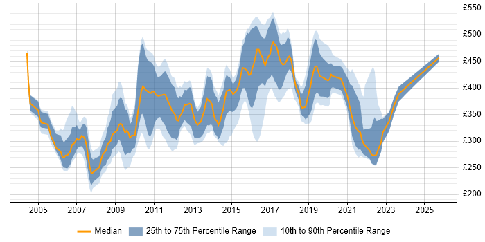 Contractor daily rate distribution trend for jobs in the Thames Valley citing Tomcat