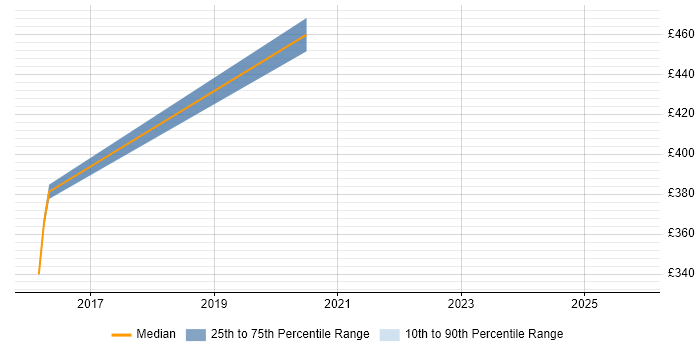 Contractor daily rate distribution trend for jobs in the Thames Valley citing Trade-off Analysis