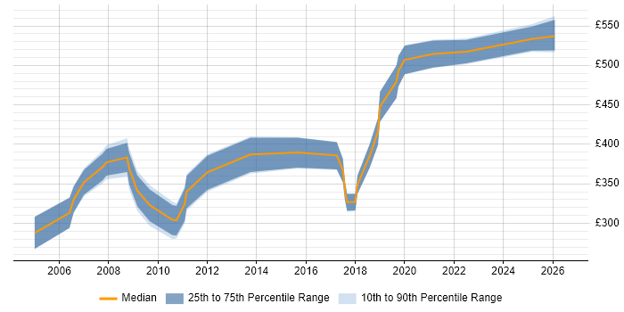 Contractor daily rate distribution trend for Training Consultant job vacancies in the Thames Valley