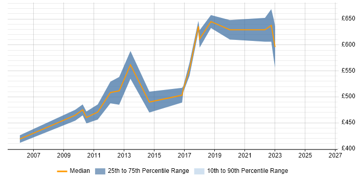 Contractor daily rate distribution trend for Transformation Consultant job vacancies in the Thames Valley