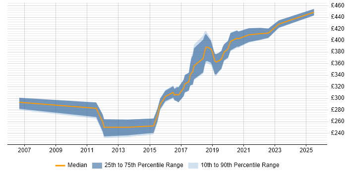 Contractor daily rate distribution trend for Transition Analyst job vacancies in the Thames Valley Contractor daily rate distribution trend for Transition Analyst job vacancies in the Thames Valley